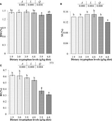 Effects of dietary tryptophan on the antioxidant capacity and immune response associated with TOR and TLRs/MyD88/NF-κB signaling pathways in northern snakehead, Channa argus (Cantor, 1842)